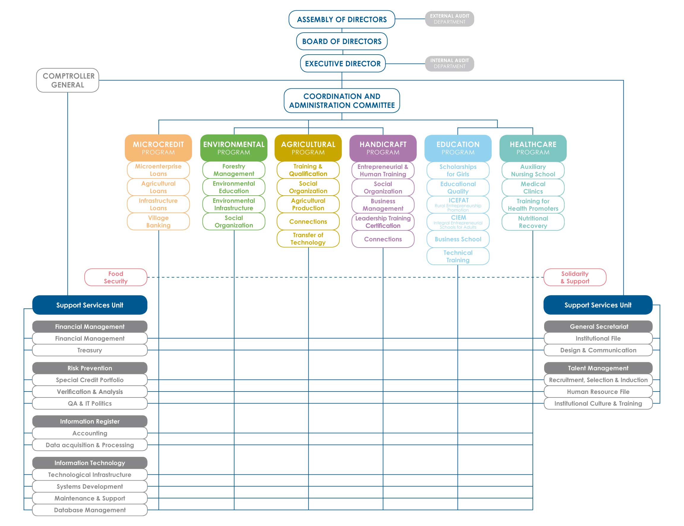 organigrama_en-fundap – FUNDAP